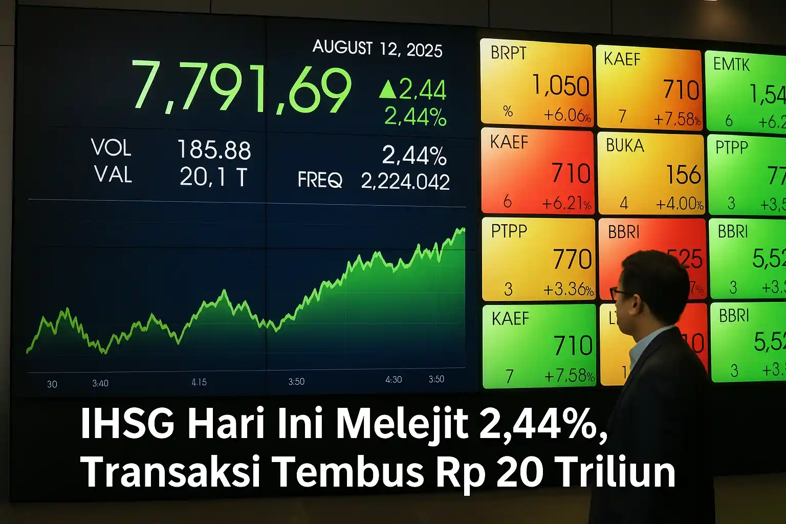 Ihsg hari ini melejit 2,44%, transaksi tembus rp 20 triliun